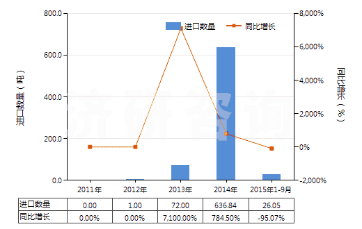 2011-2015年9月中國(guó)其他礦渣及礦灰，包括海藻灰（海草灰）(HS26219000)進(jìn)口量及增速統(tǒng)計(jì)